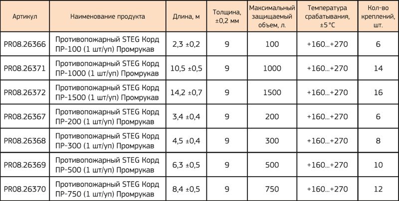 Корд противопожарный STEG ПР-300 Промрукав PR08.26368