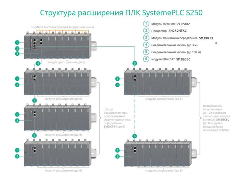 Модуль для подключения по шине EtherCAT SE SM3BCEC