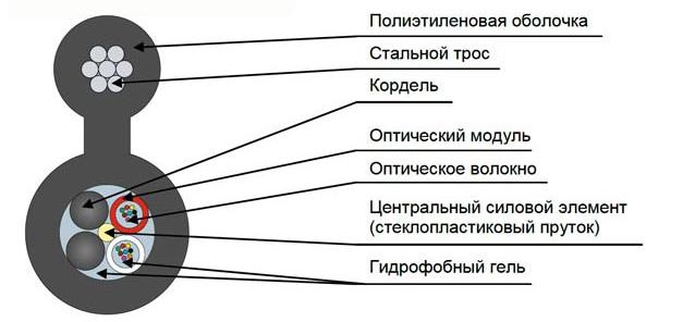 Кабель оптический ДПОм-П-64У (4х16)-4 кН (м) Инкаб 130905-00046